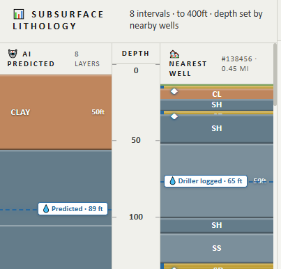 Lith Prediction Side-by-side comparison: Back Forty's AI prediction of subsurface lithology shows clay at 50 feet and predicted water at 89 feet, while the nearest real well (0.45 miles away) shows water logged at 65 feet through layered clay, shale, and sandstone.